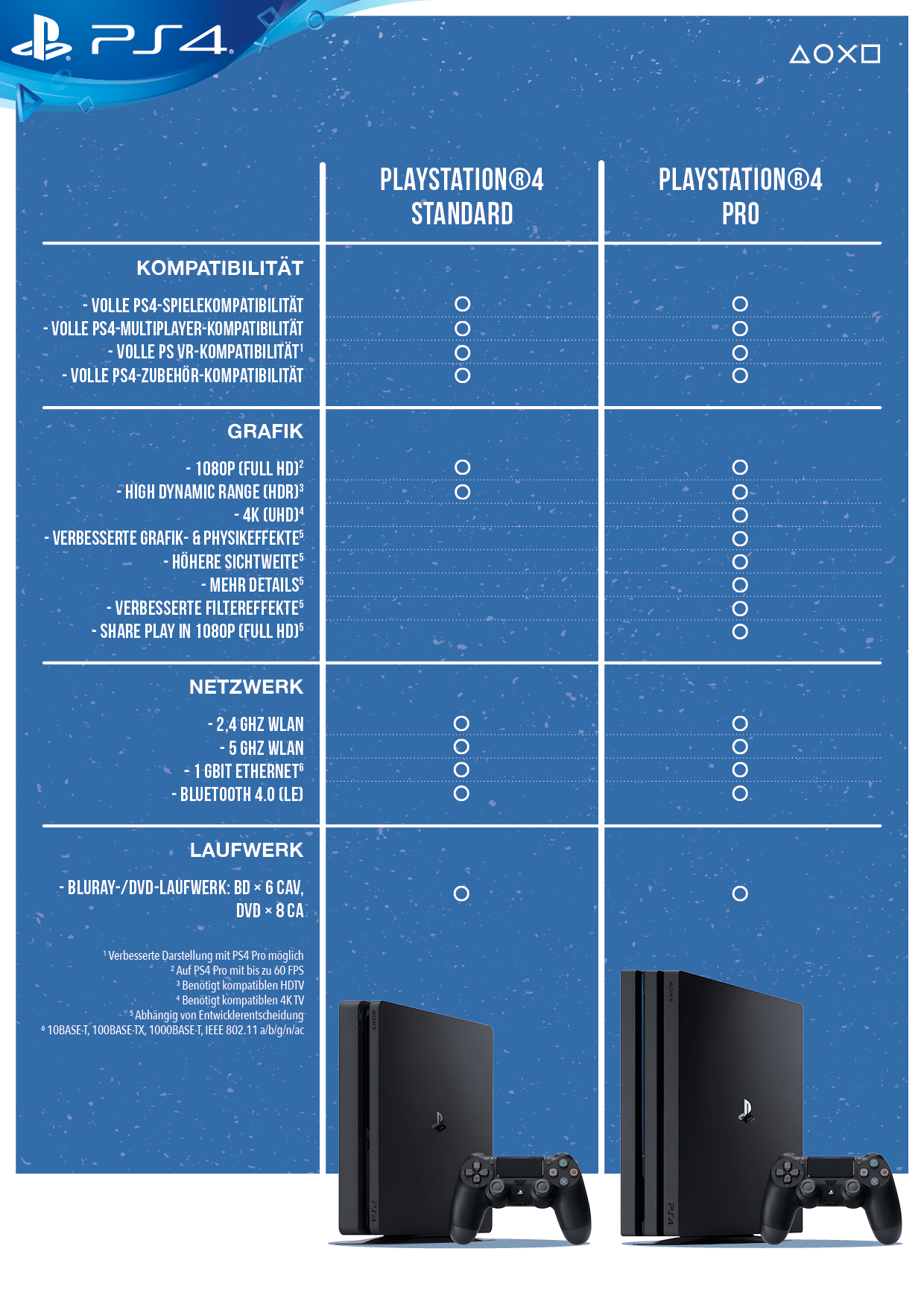 Entscheidungshilfe: Was kann die PS4 Pro alles?